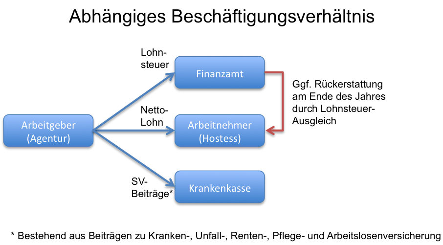 Abhängiges Beschäftigungsverhältnis