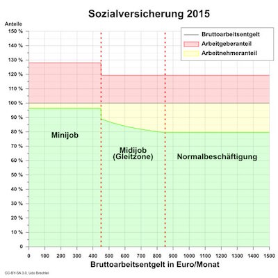 Arbeitgeber- und Arbeitnehmeranteile an Sozialversicherung in Prozent
