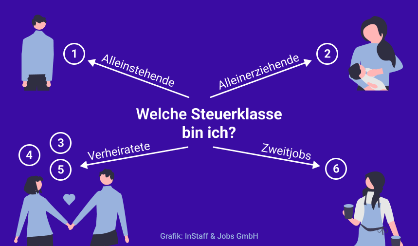Die Steuerklassen 1 bis 6 übersichtlich dargestellt