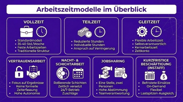 Infografik: Übersicht über 7 Arbeitszeitmodelle (Vollzeit, Teilzeit, Gleitzeit, Vertrauensarbeit, Nacht-/Schichtarbeit, Jobsharing, Kurzfristige Beschäftigung).