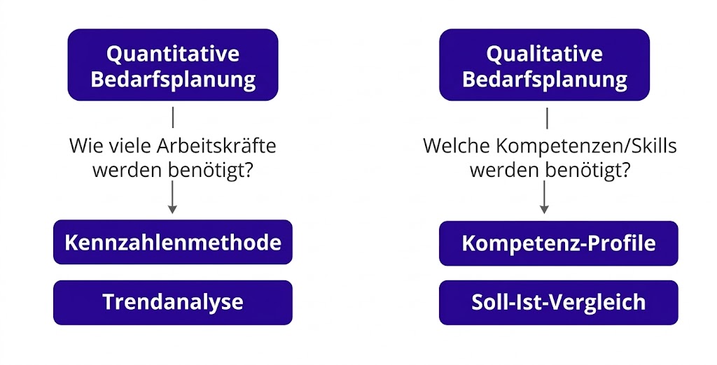 Quantitative und qualitative Bedarfsplanung im Vergleich