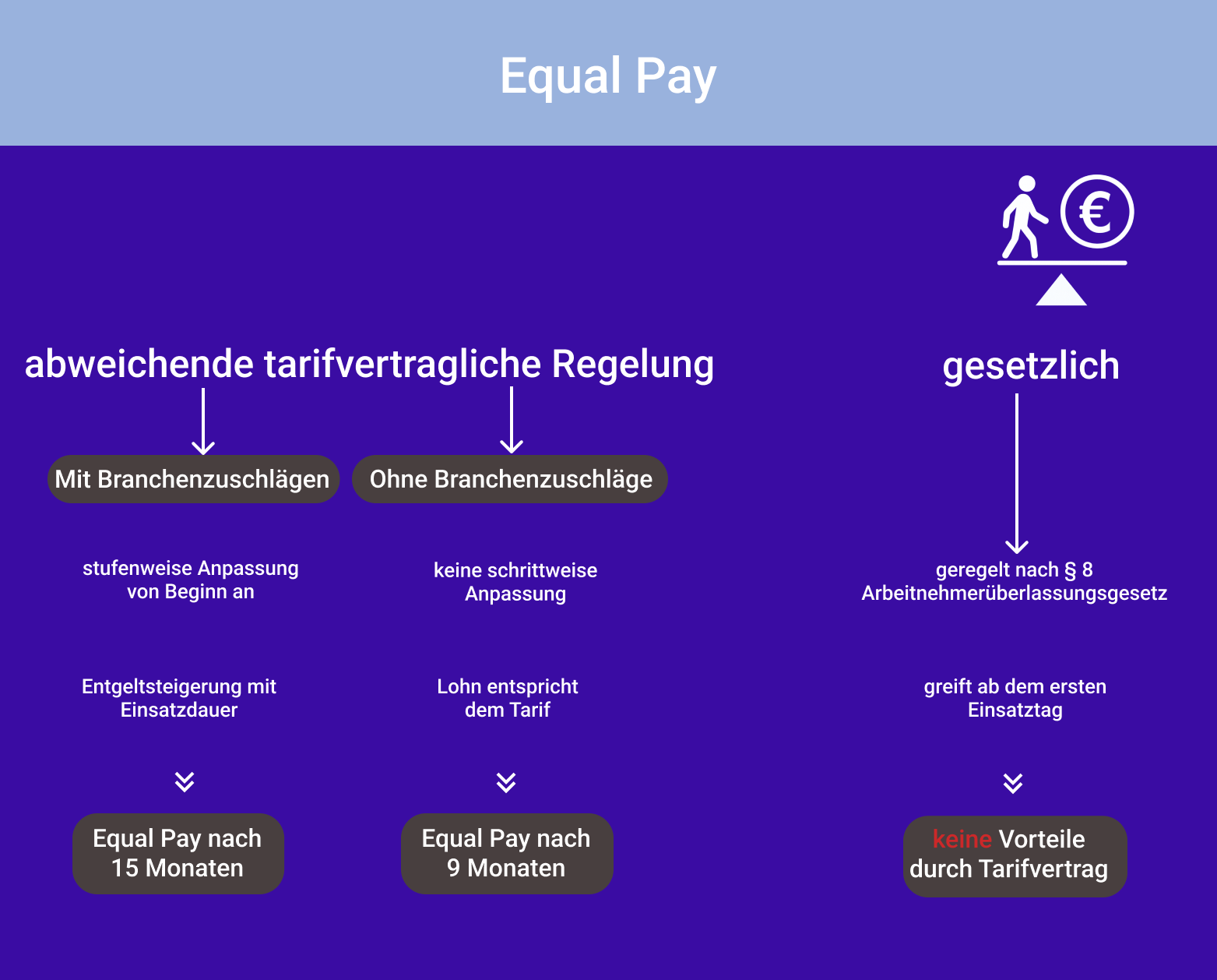 Infografik zum Unterschied zwischen gesetzlichem Equal Pay und tarifvertraglichen Abweichungen davon mit oder ohne Branchenzuschlägen – inklusive Angleichungsdauer und Lohnentwicklung.