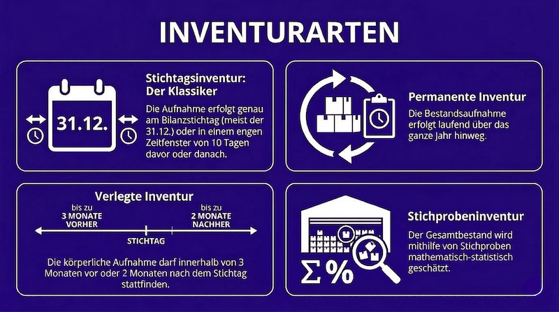 Darstellung der vier Inventurarten