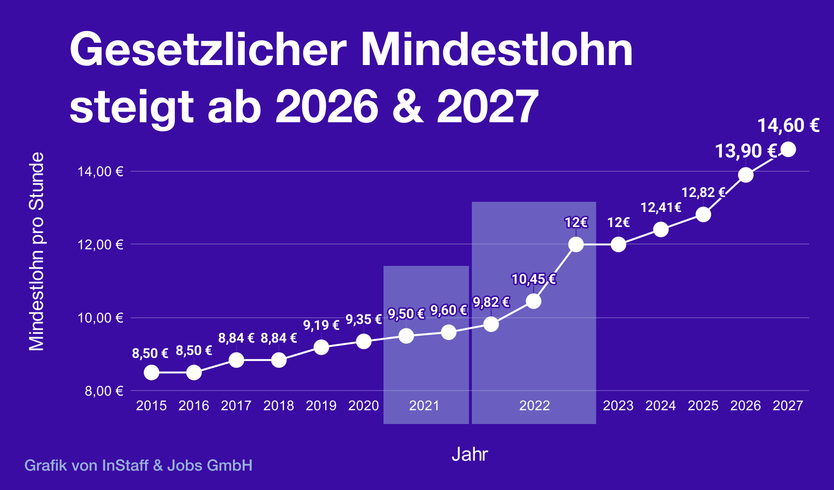 Gesetzlicher Mindestlohn in Deutschland von 2015 bis 2027