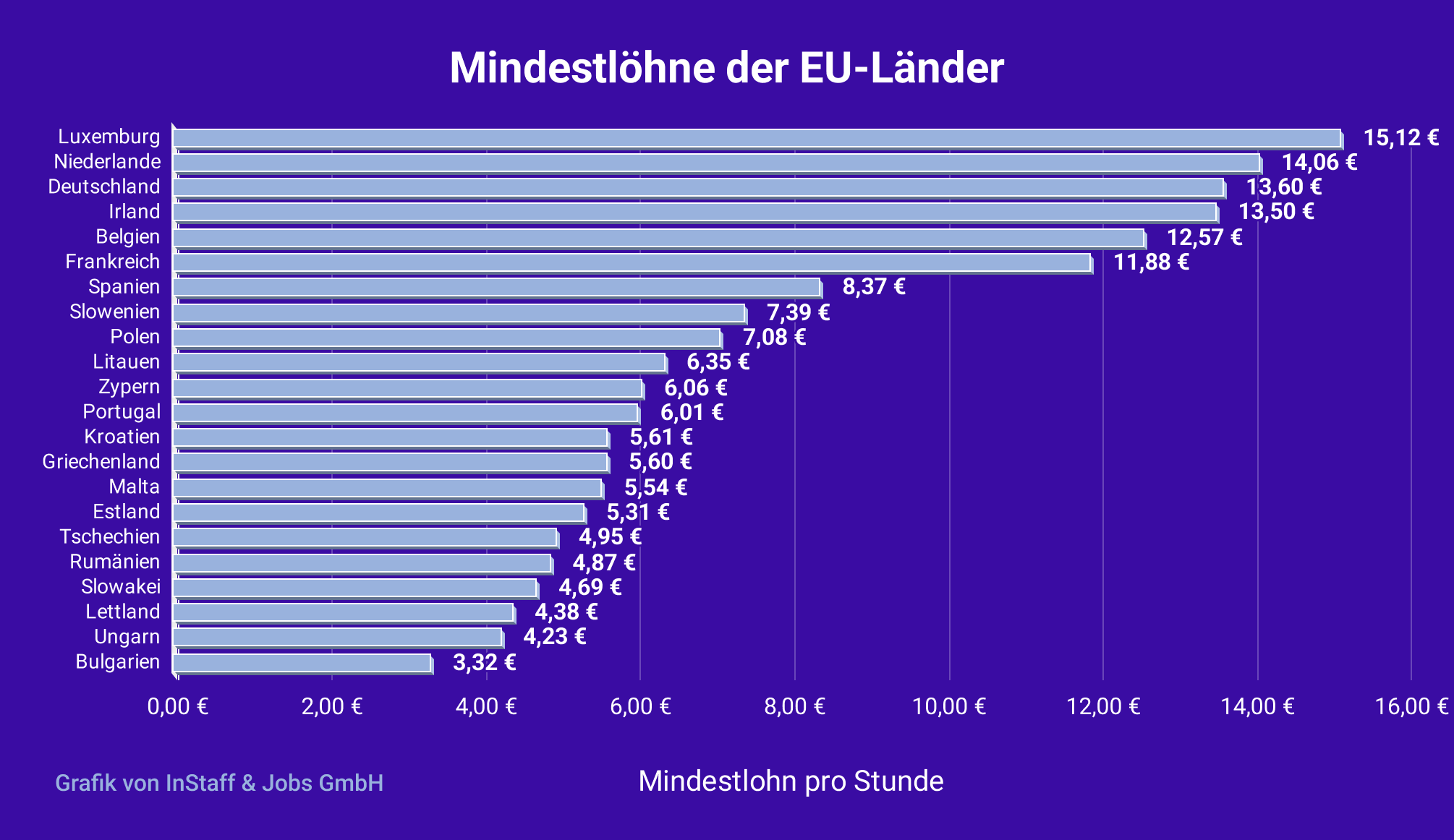 Mindestlöhne der EU-Länder 2026