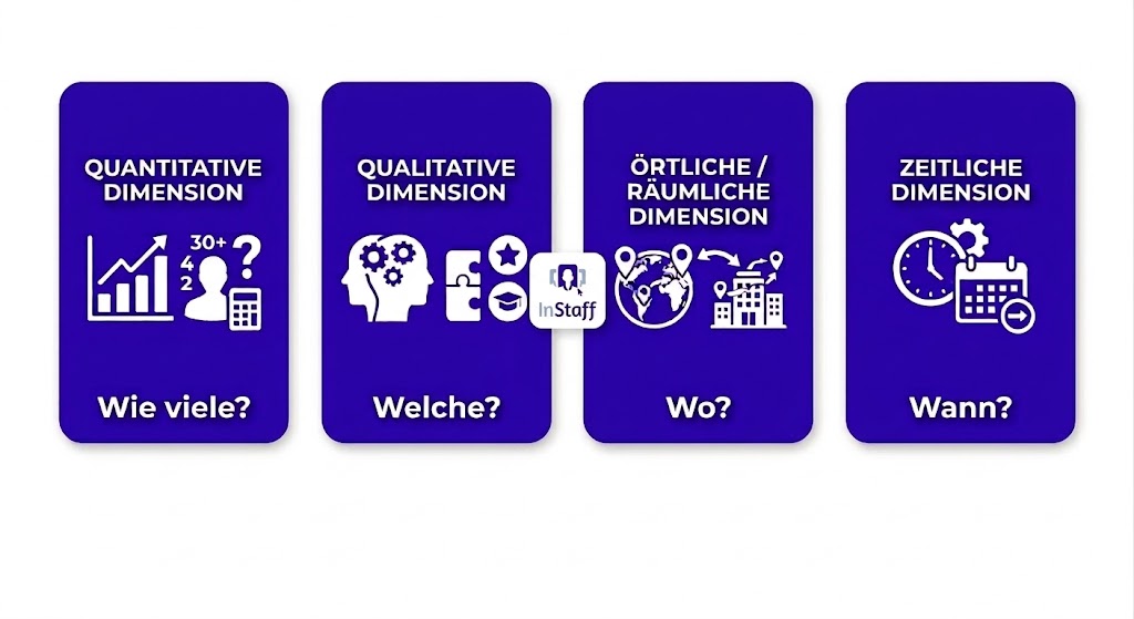Vier Dimensionen von Personalbedarf in vier lilafarbigen Kästchen