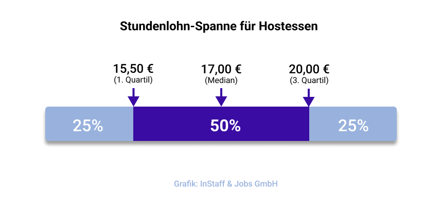 Stundenlohn-Spanne für Hostessen bei InStaff