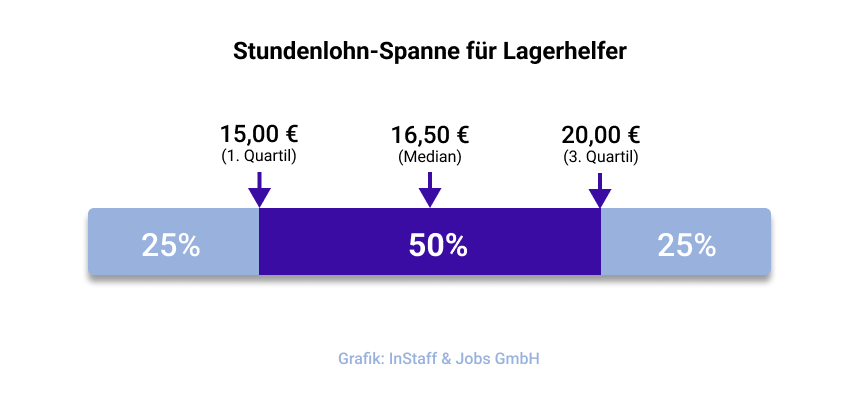 Stundenlohn-Spanne für Lagerhelfer bei InStaff