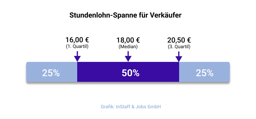 Stundenlohn-Spanne für Verkäufer bei InStaff